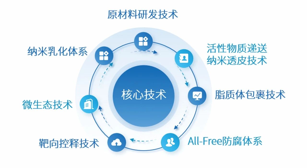 跨境好工厂 | 福建首家数字化再生医学企业+30项专利！瑞聚医学全链智造美妆代工
